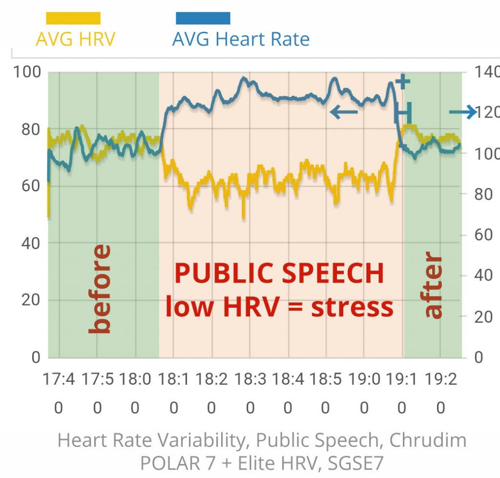 HRV v praxi
